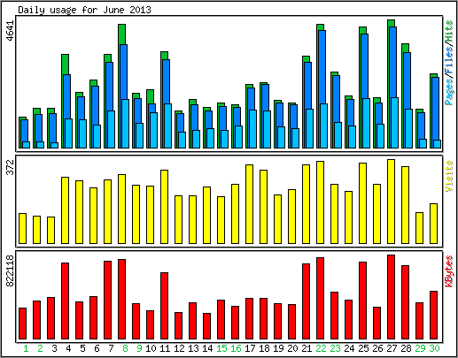 Daily usage