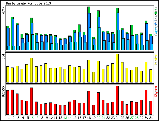 Daily usage