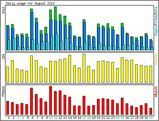 Daily usage