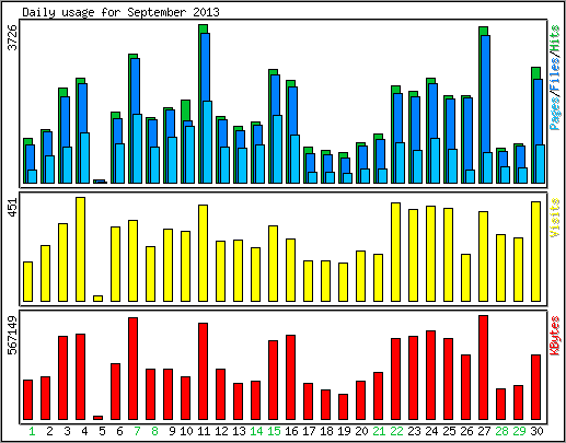 Daily usage