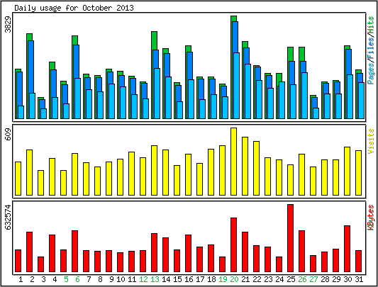 Daily usage