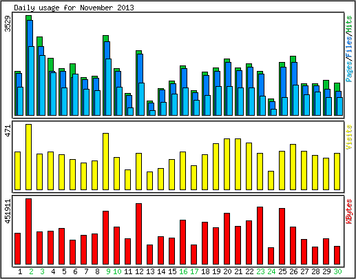 Daily usage