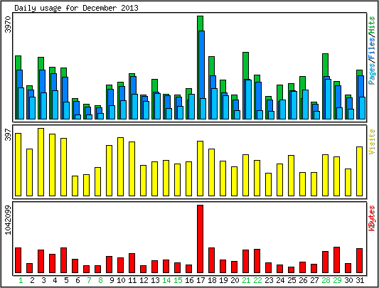 Daily usage