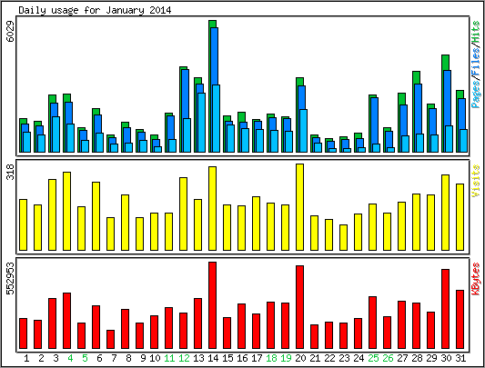 Daily usage