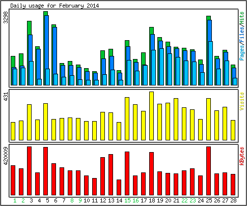 Daily usage