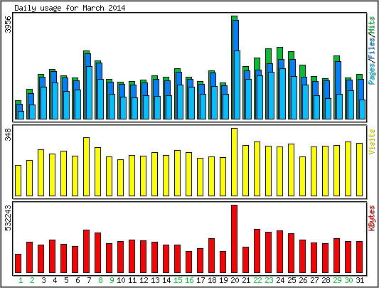 Daily usage