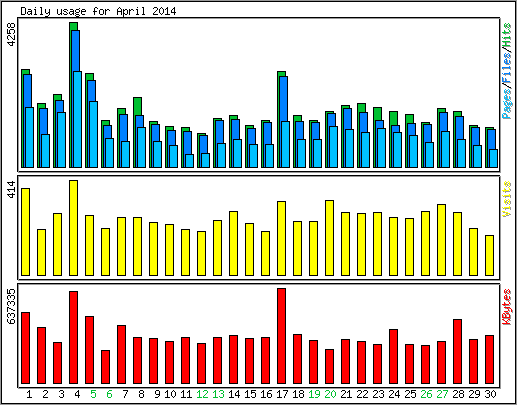 Daily usage