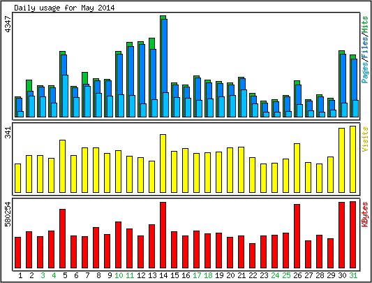 Daily usage