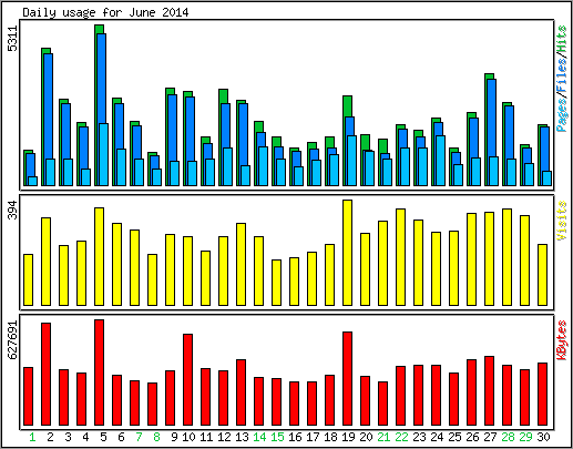 Daily usage