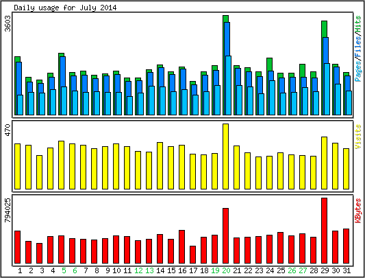 Daily usage