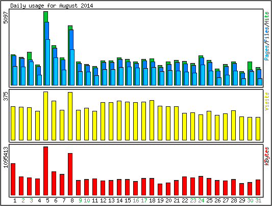 Daily usage