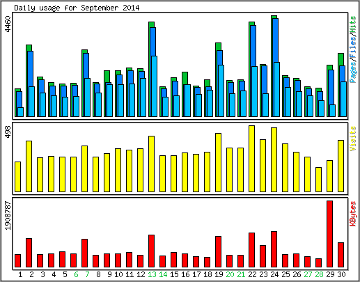 Daily usage