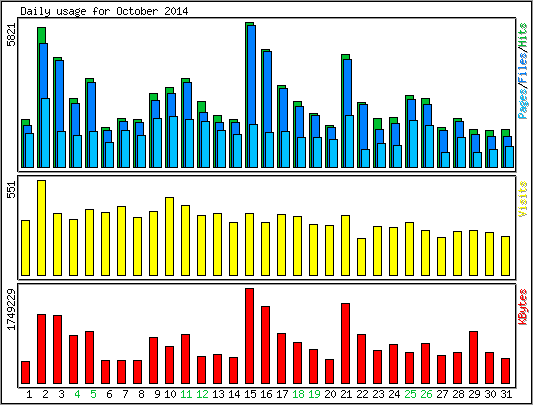 Daily usage