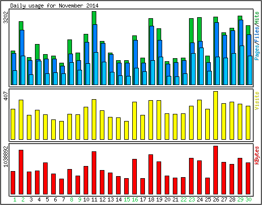 Daily usage