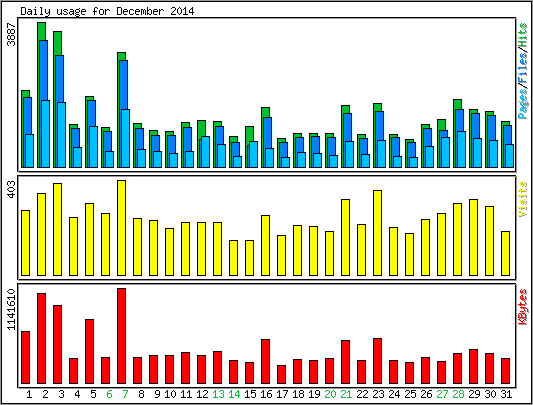 Daily usage