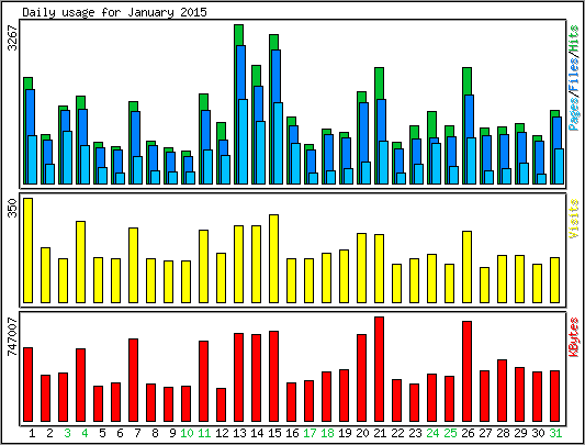 Daily usage