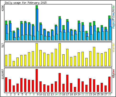 Daily usage