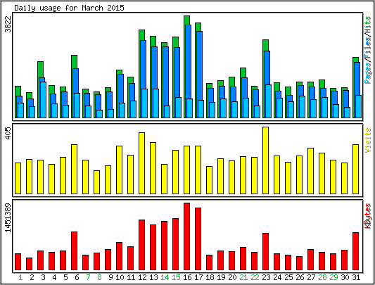 Daily usage