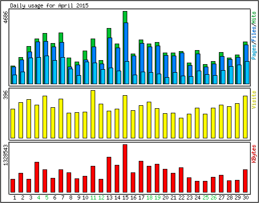 Daily usage