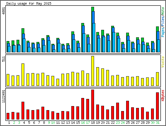 Daily usage