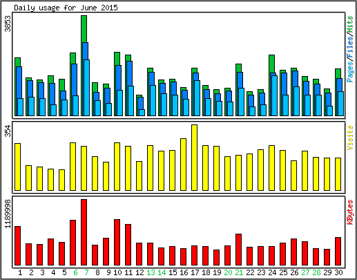 Daily usage