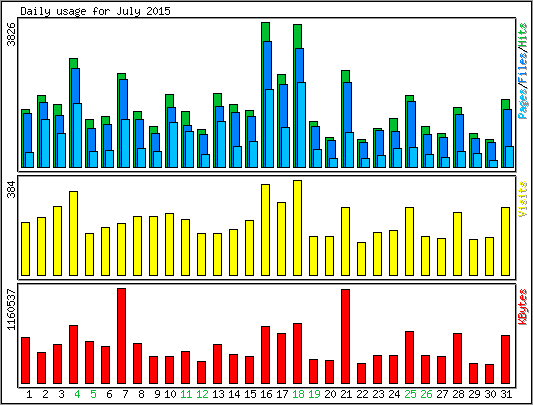 Daily usage