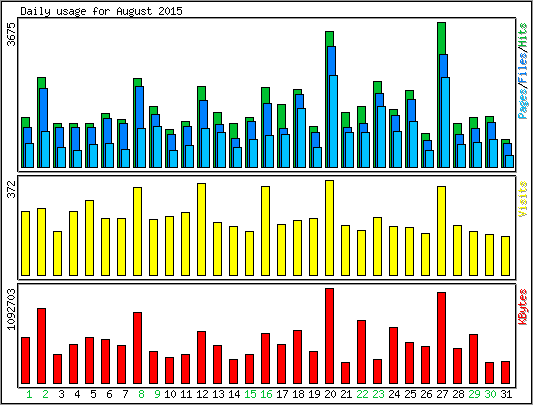 Daily usage