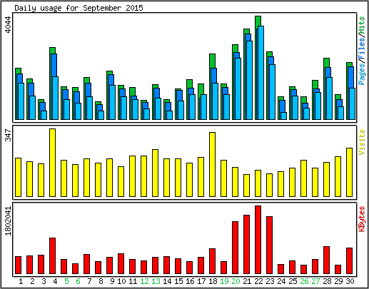 Daily usage