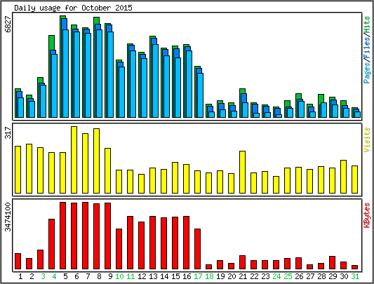 Daily usage