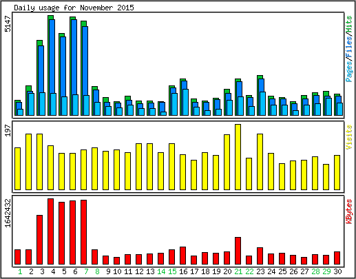 Daily usage