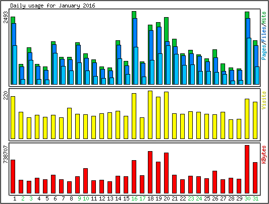 Daily usage