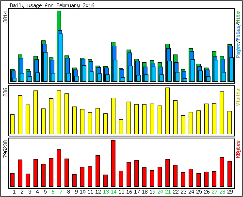 Daily usage