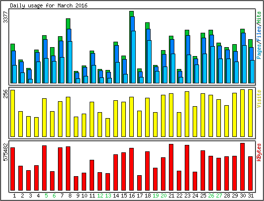 Daily usage