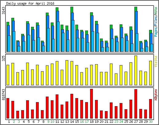 Daily usage