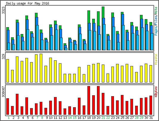 Daily usage