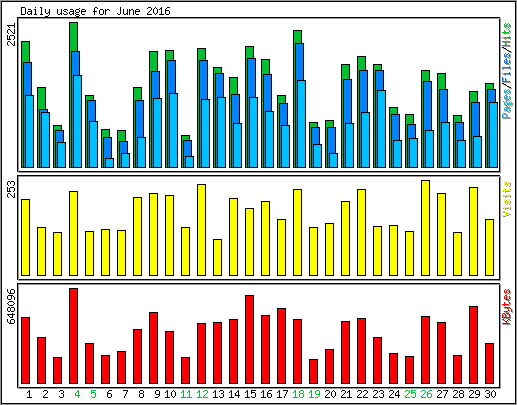 Daily usage