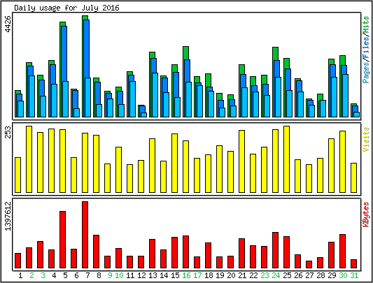 Daily usage