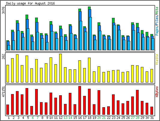 Daily usage