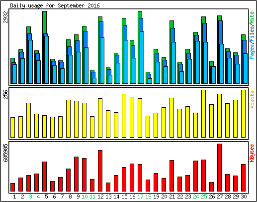 Daily usage