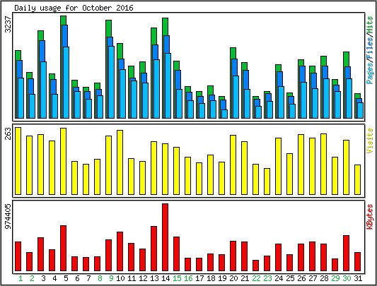 Daily usage