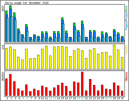 Daily usage