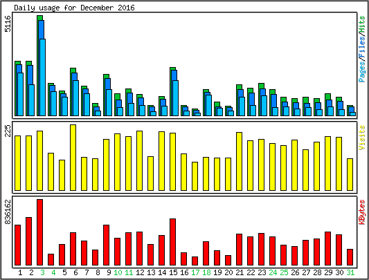 Daily usage