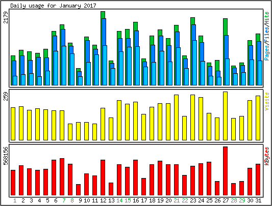 Daily usage