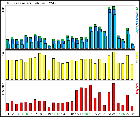 Daily usage