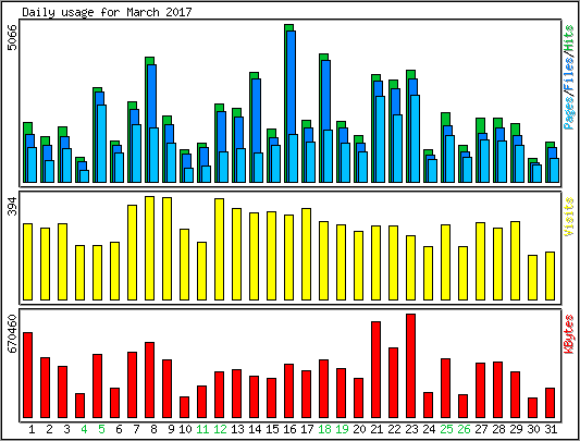 Daily usage