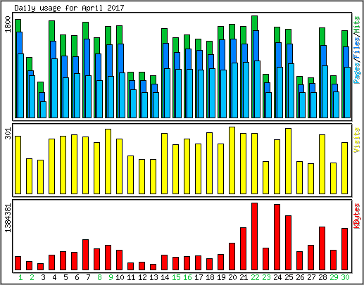 Daily usage