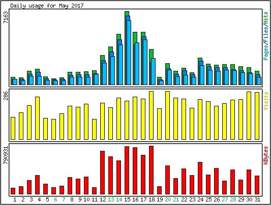 Daily usage