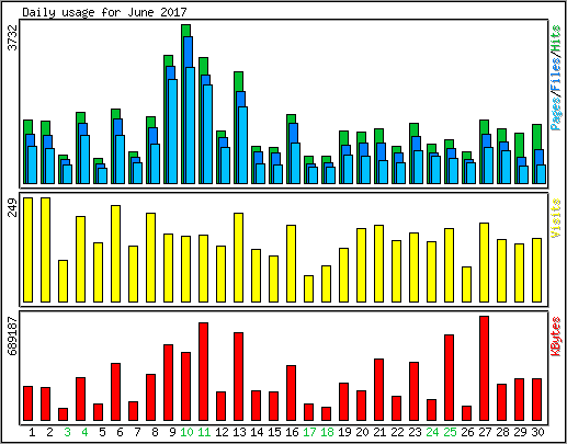 Daily usage