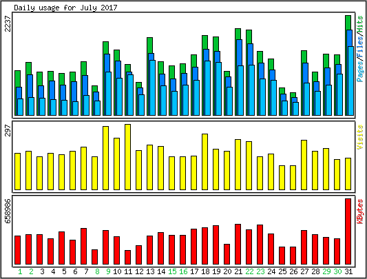 Daily usage