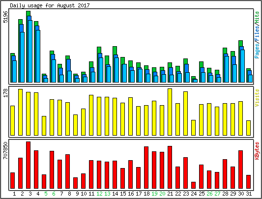 Daily usage